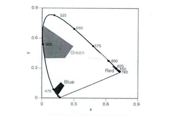 C1E色度區域示意圖