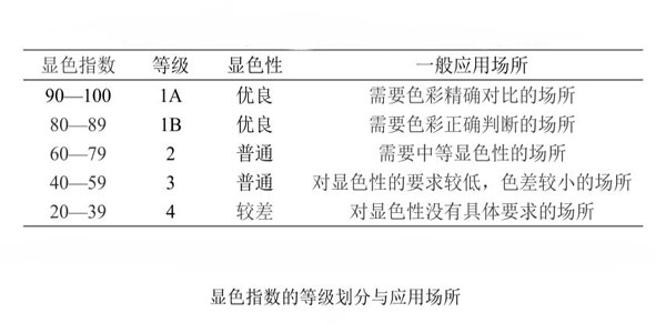 顯色指數的等級劃分和一般應用場所