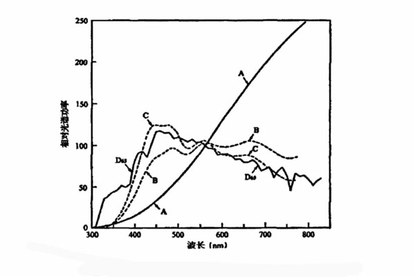標準照明體是A、B、C、D65相對光譜功率分布曲線